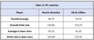 Rachin Ravindra vs AB de Villiers - Impact Numbers